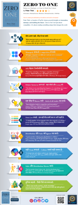 Infographic displaying a summary of Zero to One by Peter Thiel, highlighting 10 key points. Purchase Zero to One summary guide.